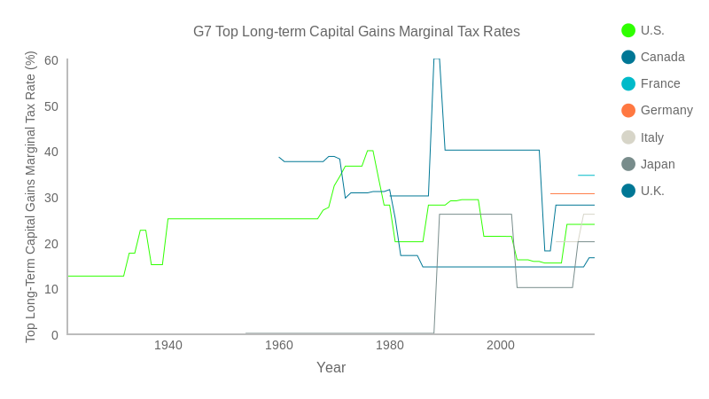 G7 Historical Long-term Capital Gains Tax Rates (line chart)