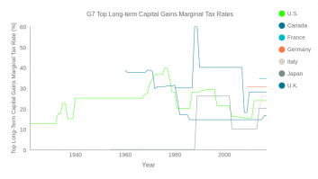 G7 Historical Long-term Capital Gains Tax Rates