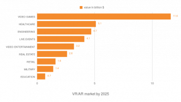 VR/AR market in 2025 (forecast)