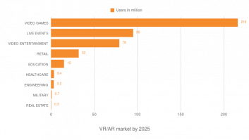 VR/AR market by 2025 (forecast)