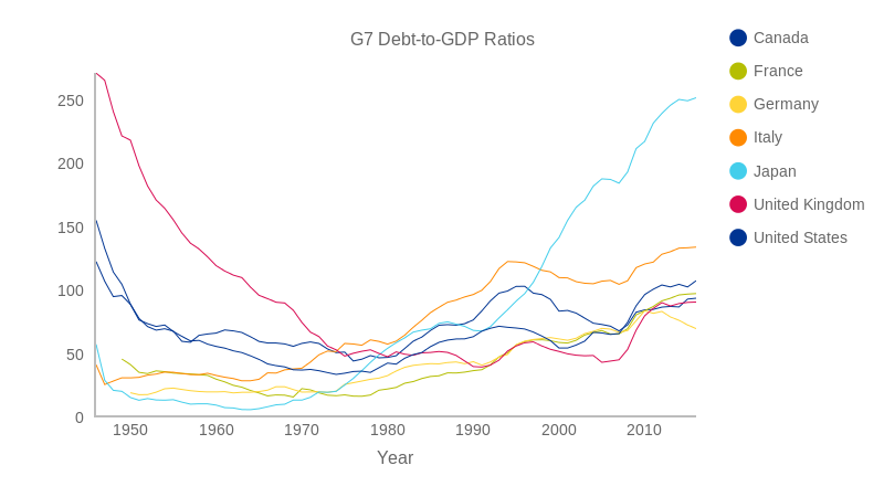 G7 Debt-to-GDP Ratios (line chart)