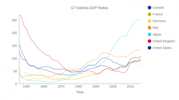 G7 Debt-to-GDP Ratios