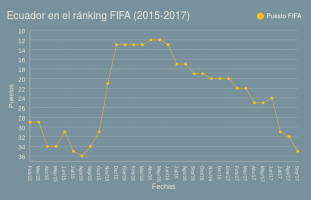 Ecuador en el ránking FIFA (2015-2017)