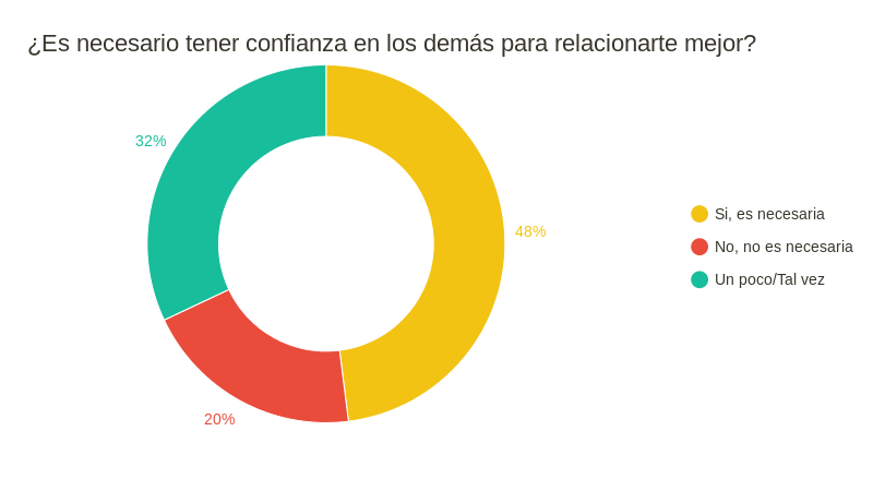 ¿Es necesario tener confianza en los demás para relacionarte mejor ...