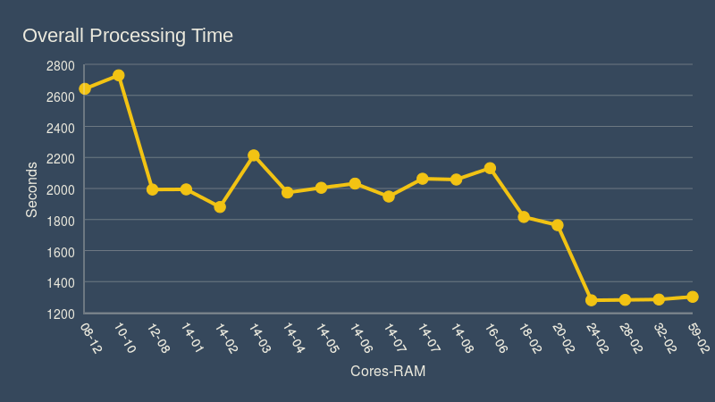 Overall Processing Time (line chart) | ChartBlocks