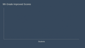 9th Grade Improved Scores