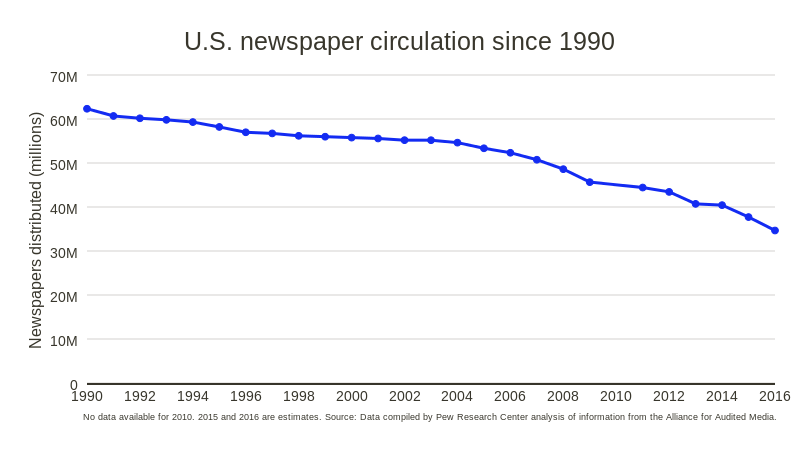 U.S. newspaper circulation since 1990 (line chart) | ChartBlocks