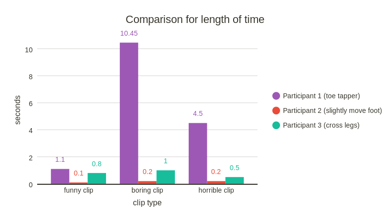 comparison-for-length-of-time-bar-chart-chartblocks