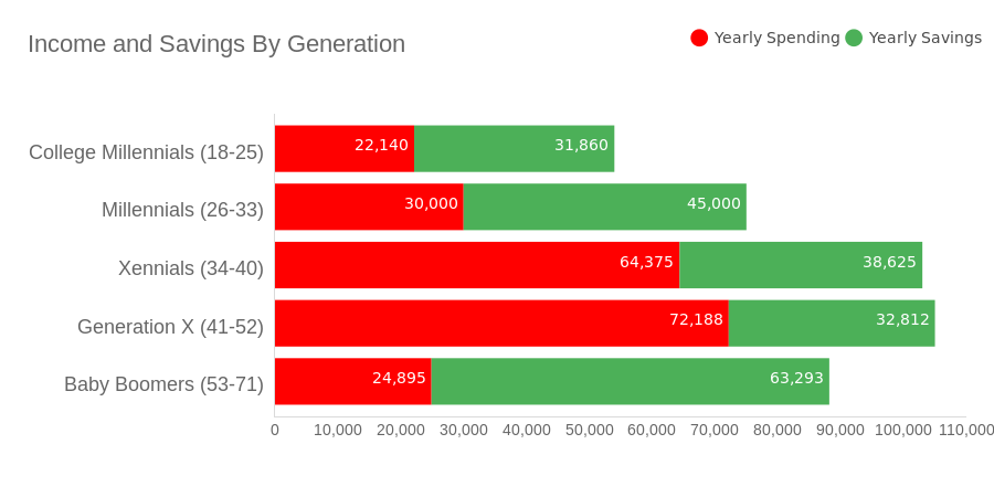 Income and Savings By Generation (bar chart)