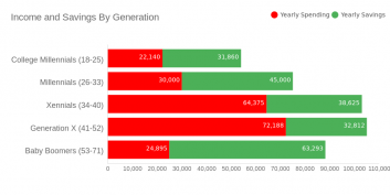 Income and Savings By Generation