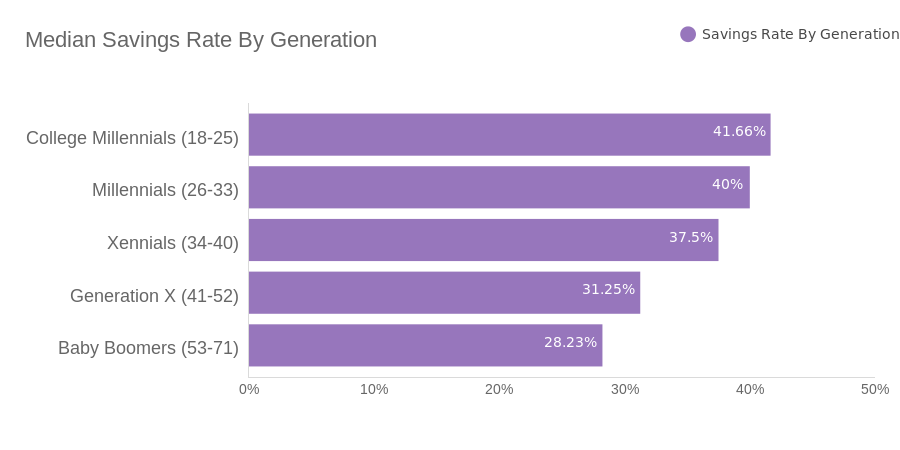 Savings Rate by Generation (bar chart)