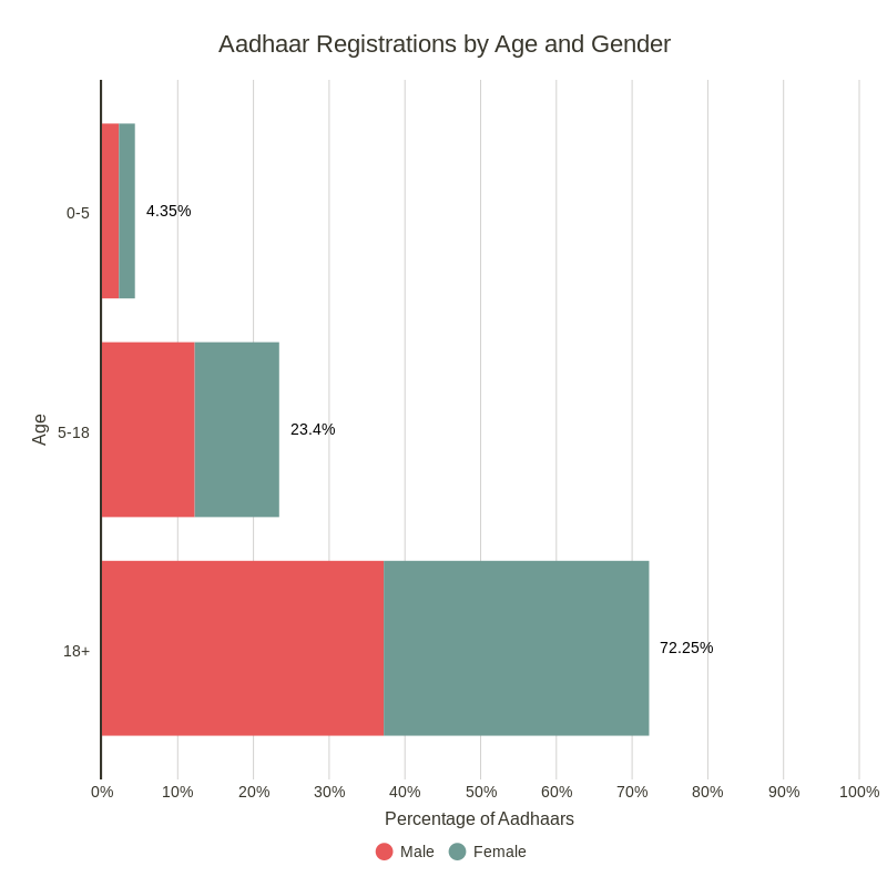 Aadhaar registrations by age and gender. Q1 2018 data from Aadhaar Dashboard. Aadhaar registrations by age and gender. Q1 2018 data from Aadhaar Dashboard.