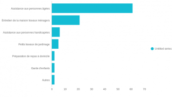Répartition des heures rémunérées par les organismes selon l'activité en 2015 (en %)partements SAP