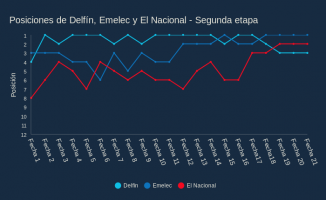 Posiciones de Delfín, Emelec y El Nacional - Segunda etapa
