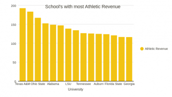 School's with most Athletic Revenue