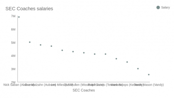 SEC Coaches salaries 