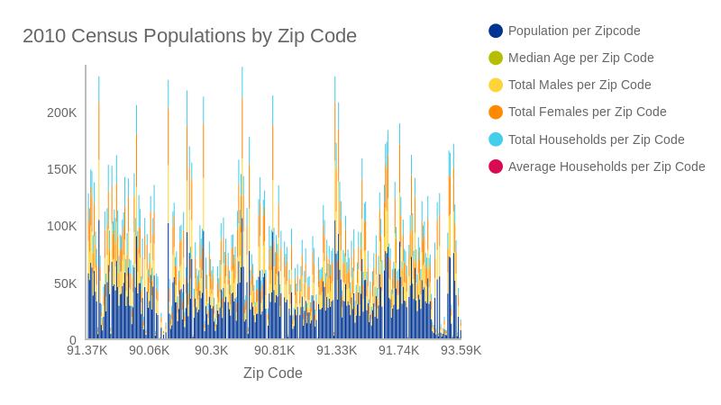 2010-census-populations-by-zip-code-bar-chart-chartblocks