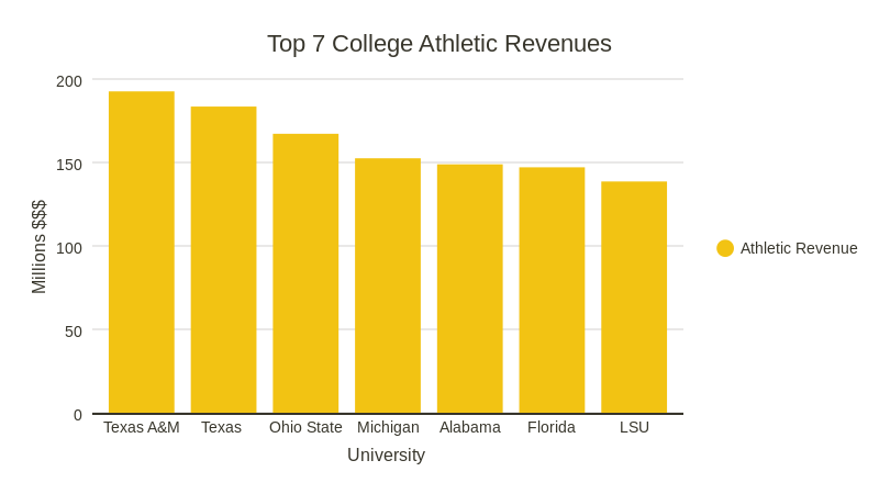 Top 7 College Athletic Revenues bar Chart ChartBlocks top-7-college-athletic-revenues-bar-chart-chartblocks