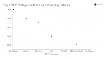 Top 7 SEC College Football Head Coaching Salaries