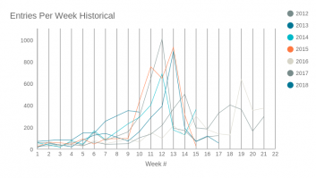 Entries Per Week Historical