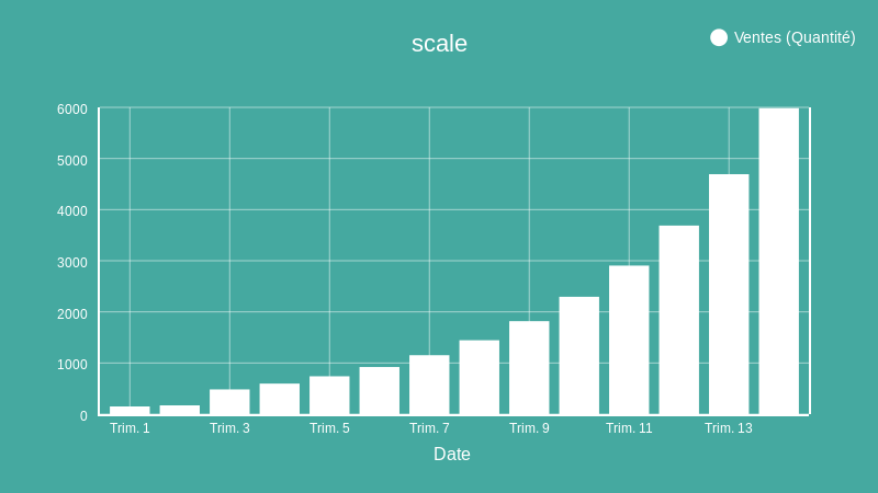 scale (bar chart) | ChartBlocks