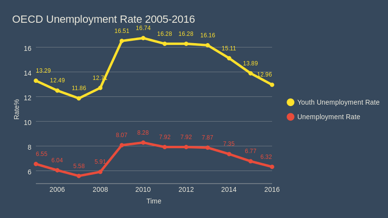 OECD Unemployment Rate 2005-2016 (line chart) | ChartBlocks