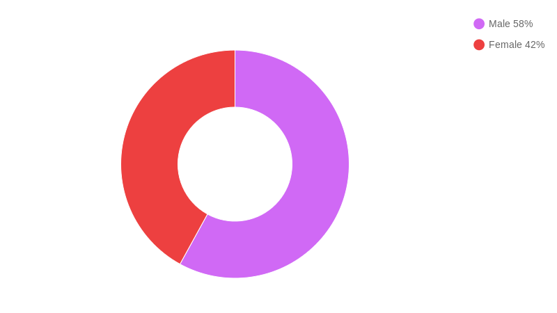 Untitled Chart Pie Chart Chartblocks 7087