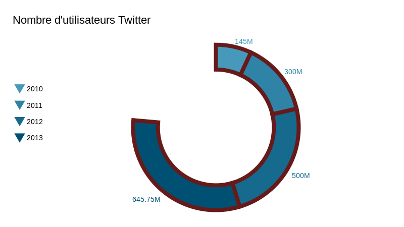 Nombre d'utilisateurs Twitter (pie chart)
