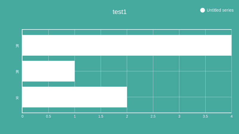 test1 (bar chart)