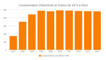Consommation d'électricité en France de 1973 à 2014