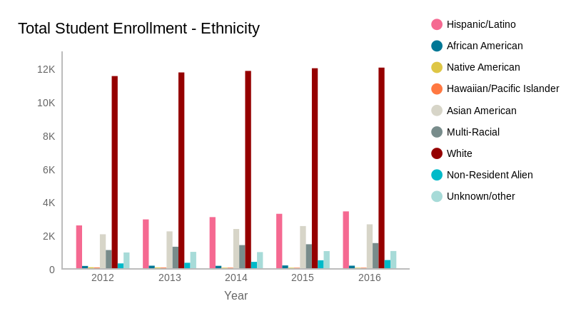 ethnicity enrollmentCP (bar chart)