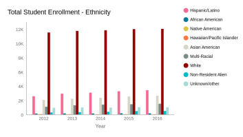 ethnicity enrollmentCP