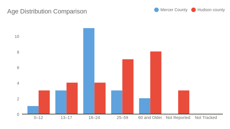 Age Distribution Comparison (bar chart) | ChartBlocks