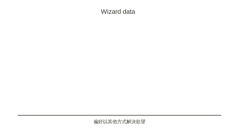 Wizard data (bar chart)
