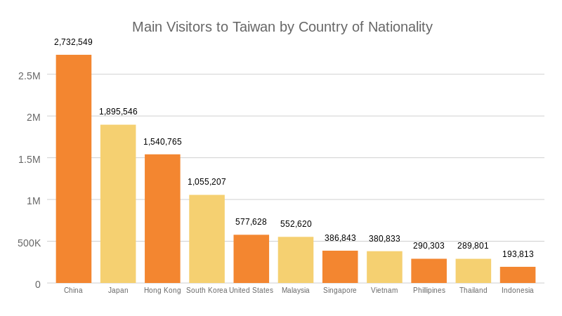 taiwan tourist numbers