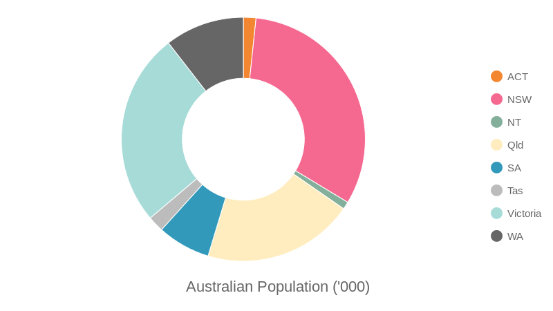 online dating in australia statistics