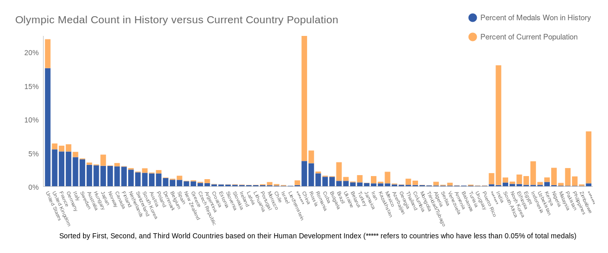 Olympic Medal Count in History versus Current Country Population (bar