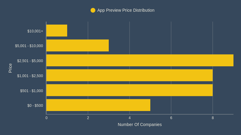 App Preview Price - Price Distribution (bar chart)