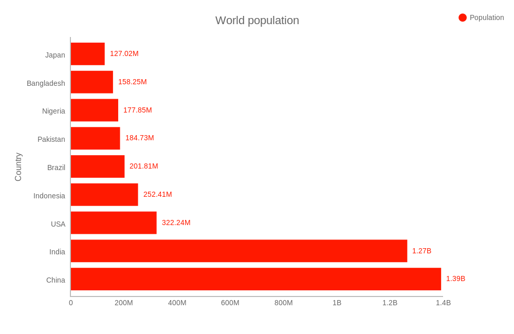 World population (bar chart) ChartBlocks