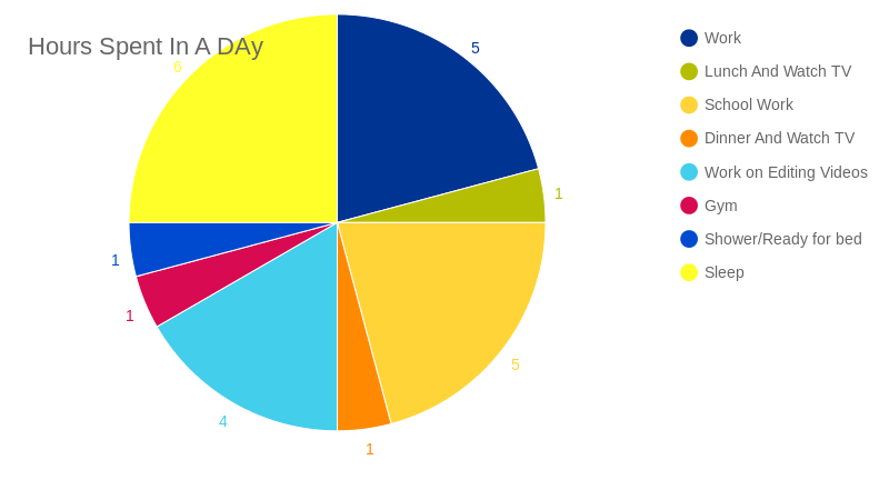 hours-spent-in-a-day-pie-chart-chartblocks