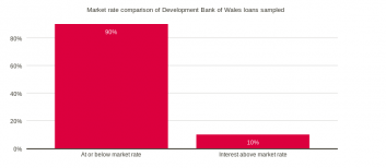 Market rate comparison of loans sampled