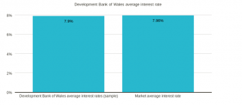 Average interest rates