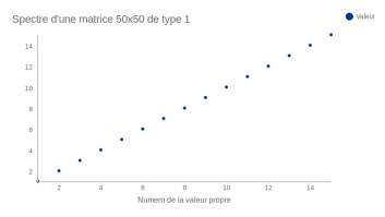 Spectre d'une matrice 50x50 de type 1 