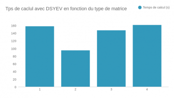 Temps de caclul avec la méthode DSYEV en fonction du type de matrice de taille 5000