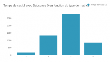 emps de caclul avec Subspace 0 en fonction du type de matrice de taille 5000