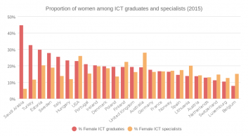 Percentage of women among ICT Graduates & employed specialists