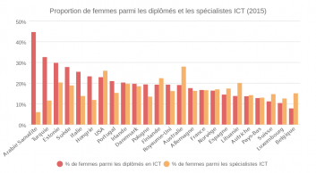 FR: Percentage of women among ICT Graduates and employed specialists