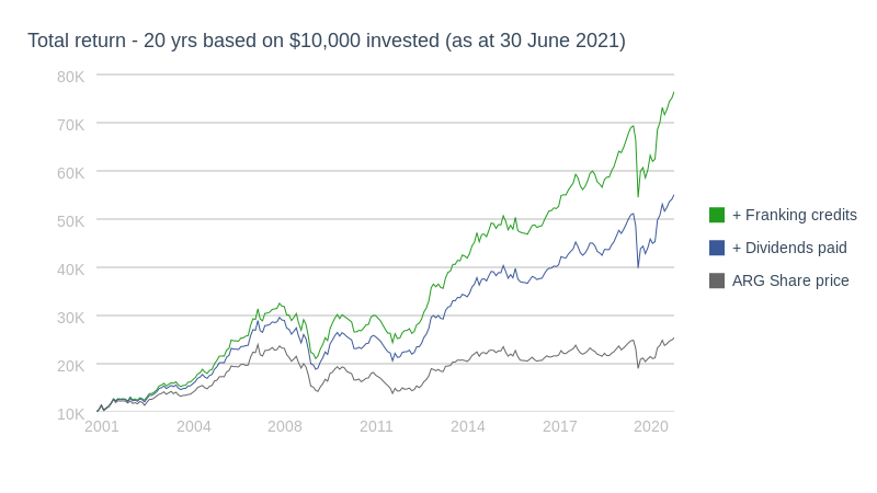 Argo $10,000 return (line chart)