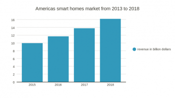 Americas smart homes market from 2013 to 2018