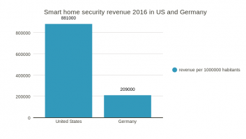 Smart home security revenue per 1000000 inhabitants